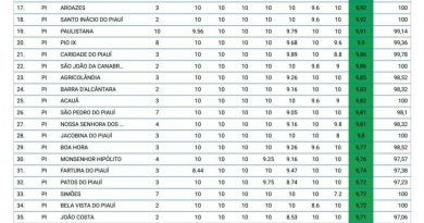Agricolândia fica na 23ª Posição do Ranking do Previne Brasil Agricolândia fica na 23ª Posição do Ranking do Previne Brasil